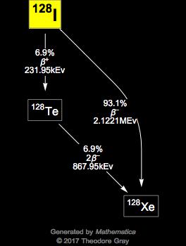 Decay Chain Image