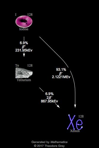 Decay Chain Image