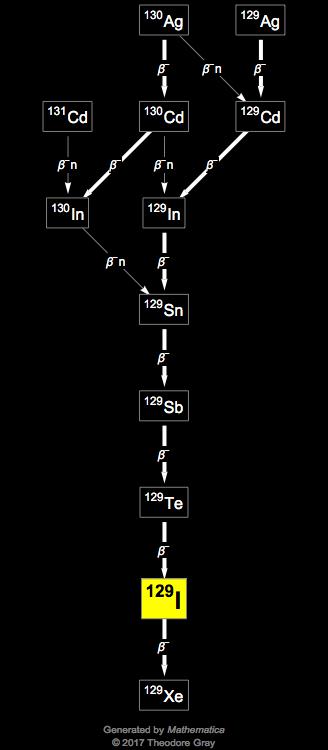 Decay Chain Image