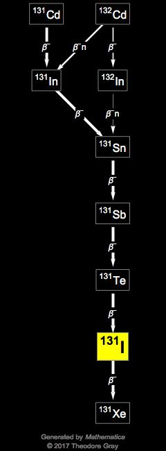 Decay Chain Image