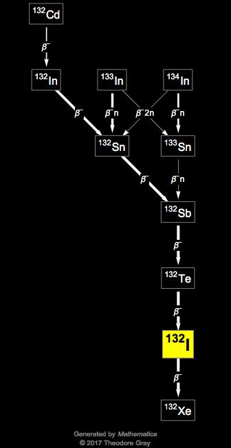 Decay Chain Image