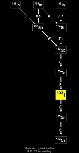 Decay Chain Image