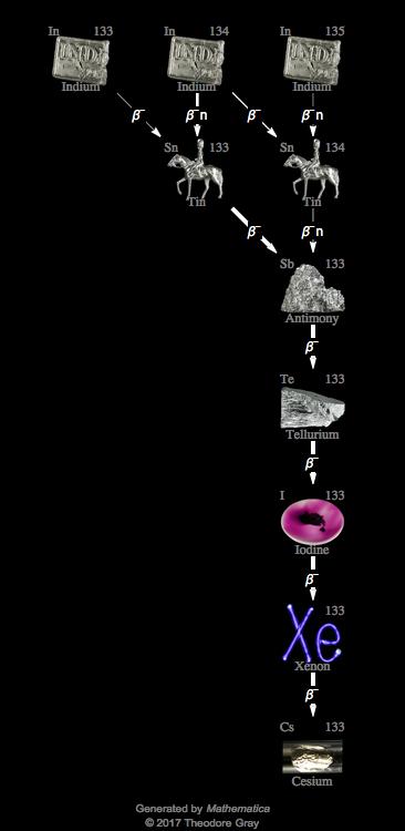 Decay Chain Image