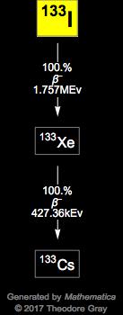 Decay Chain Image