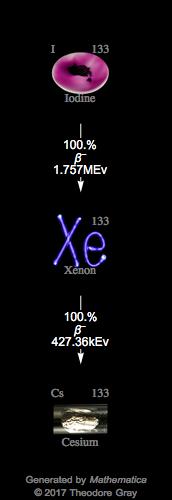 Decay Chain Image