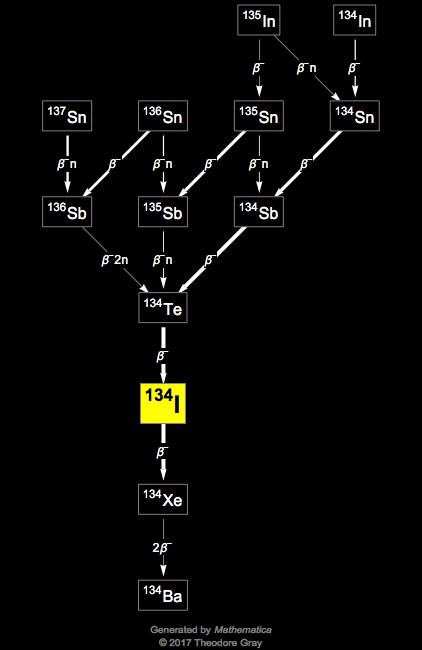 Decay Chain Image