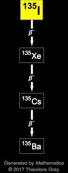 Decay Chain Image