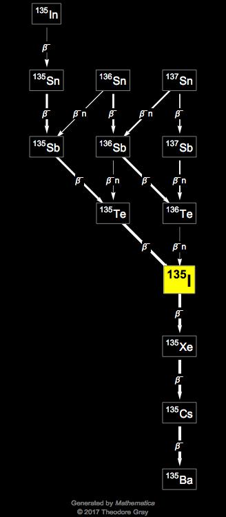 Decay Chain Image