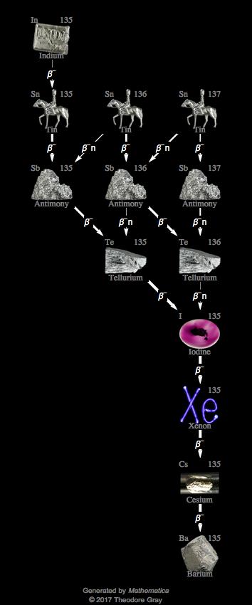 Decay Chain Image