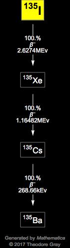 Decay Chain Image
