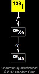 Decay Chain Image