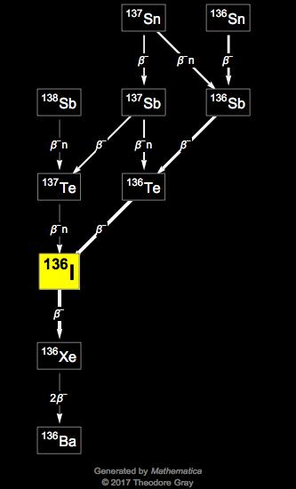 Decay Chain Image