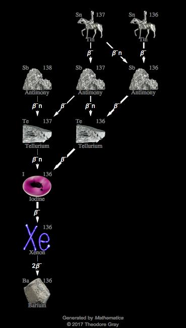 Decay Chain Image