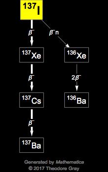 Decay Chain Image