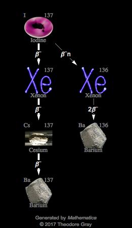 Decay Chain Image