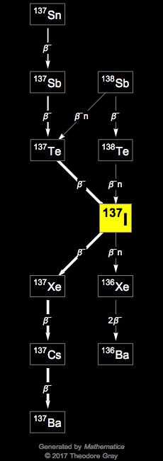 Decay Chain Image