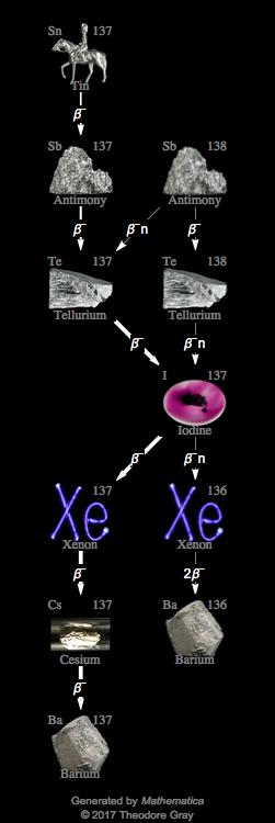 Decay Chain Image