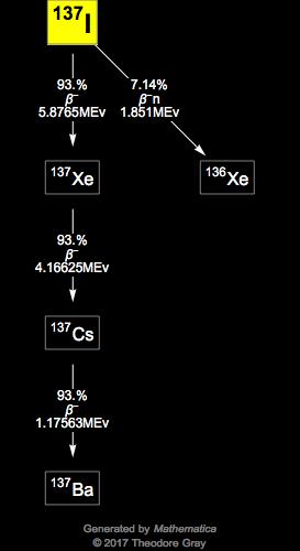 Decay Chain Image