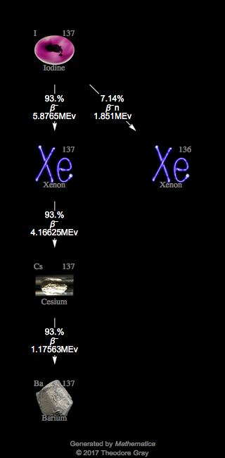 Decay Chain Image