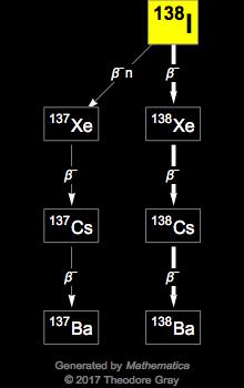 Decay Chain Image