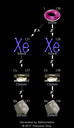 Decay Chain Image