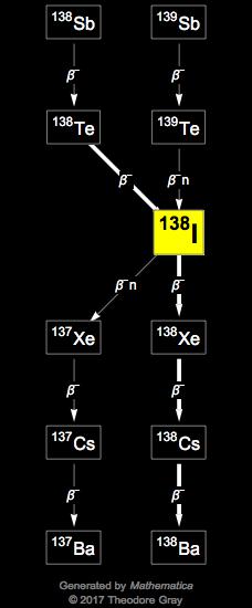 Decay Chain Image