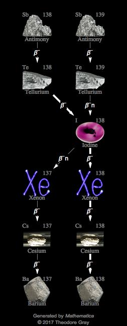 Decay Chain Image