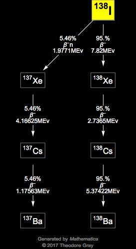 Decay Chain Image