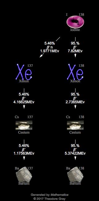 Decay Chain Image