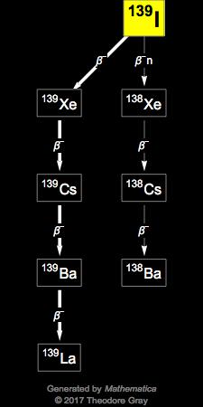 Decay Chain Image