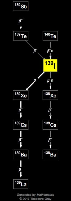 Decay Chain Image