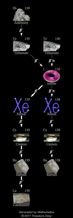 Decay Chain Image