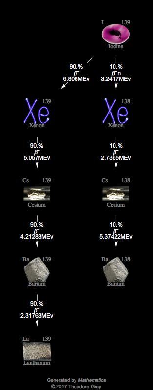 Decay Chain Image