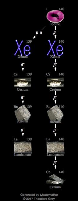 Decay Chain Image