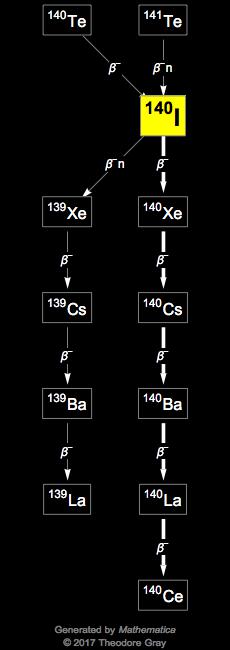 Decay Chain Image