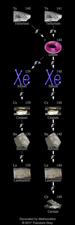 Decay Chain Image