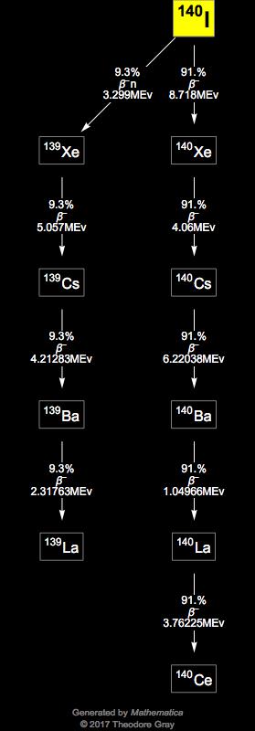 Decay Chain Image