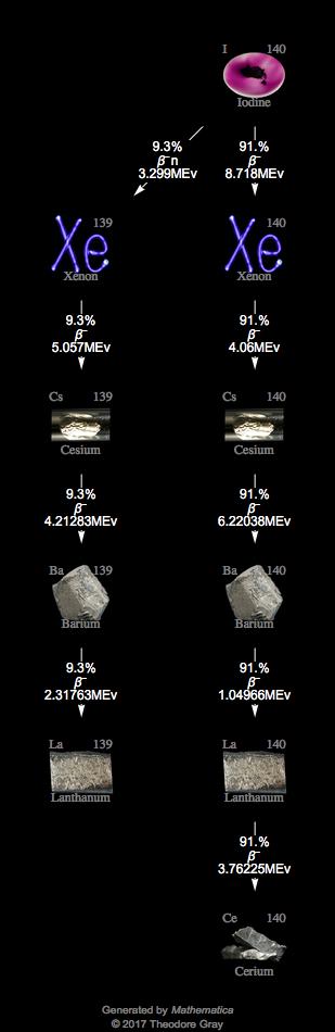 Decay Chain Image