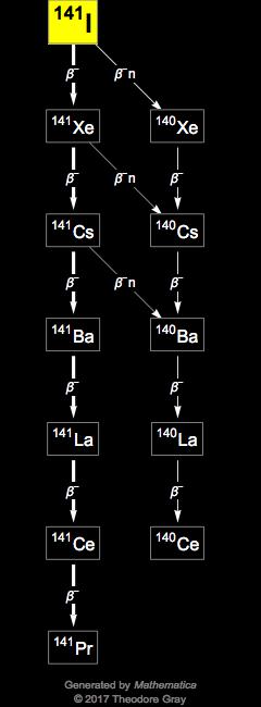 Decay Chain Image