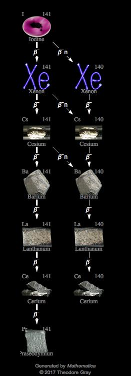 Decay Chain Image