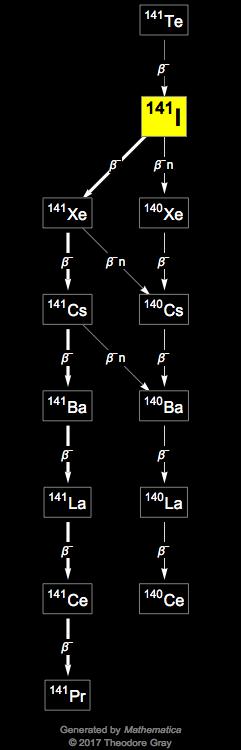 Decay Chain Image