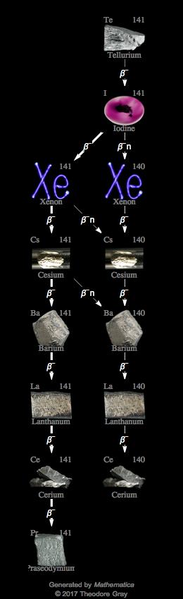 Decay Chain Image