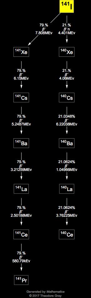 Decay Chain Image