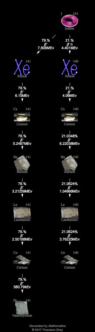 Decay Chain Image