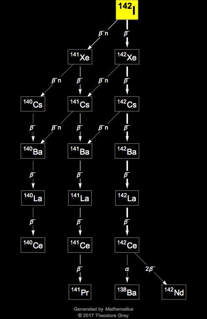 Decay Chain Image