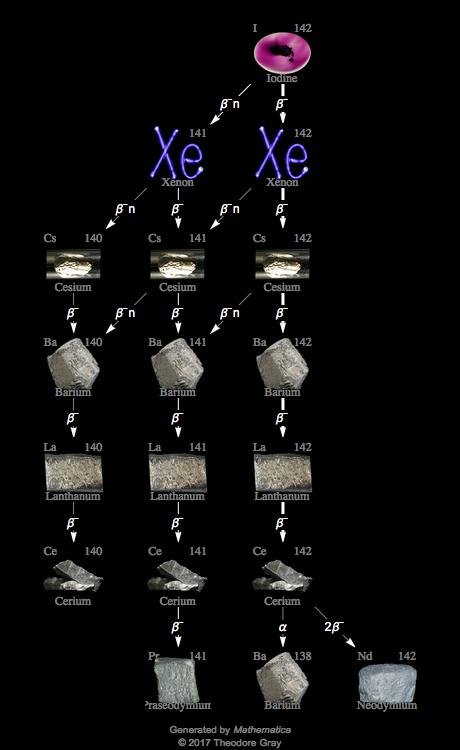 Decay Chain Image
