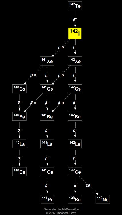 Decay Chain Image