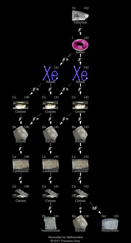 Decay Chain Image