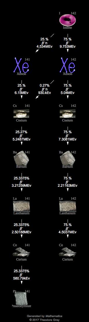Decay Chain Image