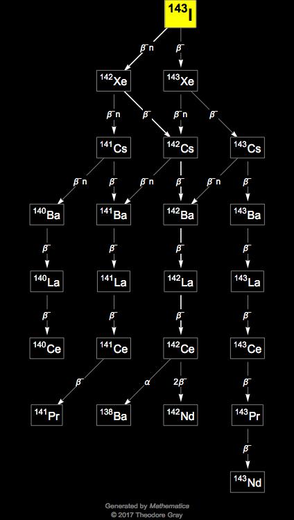 Decay Chain Image